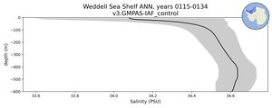 Weddell Sea Shelf Salinity vs depth