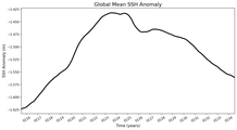 Global Mean SSH Anomaly
