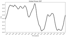 Running Mean of global Sea Surface Temperature