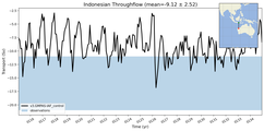 Transport through the Indonesian Throughflow Transect