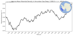 Regional mean of Volume-Mean Potential Density in Amundsen Sea Deep (-1000.0 < z < -400.0 m)