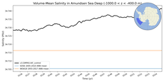 Regional mean of Volume-Mean Salinity in Amundsen Sea Deep (-1000.0 < z < -400.0 m)