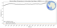 Regional mean of Volume-Mean Temperature in Amundsen Sea Deep (-1000.0 < z < -400.0 m)