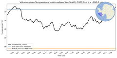 Regional mean of Volume-Mean Temperature in Amundsen Sea Shelf (-1000.0 < z < -200.0 m)