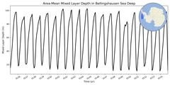 Regional mean of Area-Mean Mixed Layer Depth in Bellingshausen Sea Deep