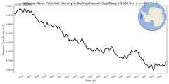 Regional mean of Volume-Mean Potential Density in Bellingshausen Sea Deep (-1000.0 < z < -400.0 m)
