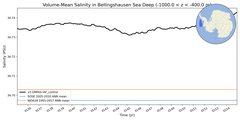 Regional mean of Volume-Mean Salinity in Bellingshausen Sea Deep (-1000.0 < z < -400.0 m)
