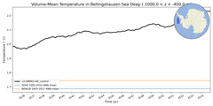 Regional mean of Volume-Mean Temperature in Bellingshausen Sea Deep (-1000.0 < z < -400.0 m)