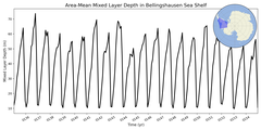 Regional mean of Area-Mean Mixed Layer Depth in Bellingshausen Sea Shelf