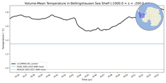 Regional mean of Volume-Mean Temperature in Bellingshausen Sea Shelf (-1000.0 < z < -200.0 m)