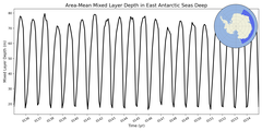 Regional mean of Area-Mean Mixed Layer Depth in East Antarctic Seas Deep
