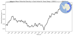Regional mean of Volume-Mean Potential Density in East Antarctic Seas Deep (-1000.0 < z < -400.0 m)