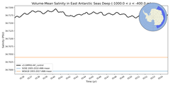 Regional mean of Volume-Mean Salinity in East Antarctic Seas Deep (-1000.0 < z < -400.0 m)