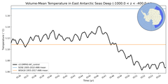 Regional mean of Volume-Mean Temperature in East Antarctic Seas Deep (-1000.0 < z < -400.0 m)