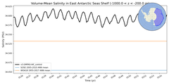 Regional mean of Volume-Mean Salinity in East Antarctic Seas Shelf (-1000.0 < z < -200.0 m)