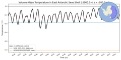 Regional mean of Volume-Mean Temperature in East Antarctic Seas Shelf (-1000.0 < z < -200.0 m)
