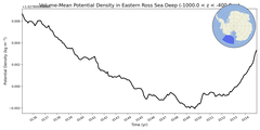 Regional mean of Volume-Mean Potential Density in Eastern Ross Sea Deep (-1000.0 < z < -400.0 m)