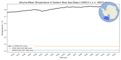 Regional mean of Volume-Mean Temperature in Eastern Ross Sea Deep (-1000.0 < z < -400.0 m)