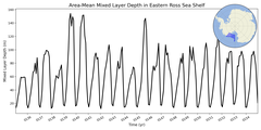 Regional mean of Area-Mean Mixed Layer Depth in Eastern Ross Sea Shelf