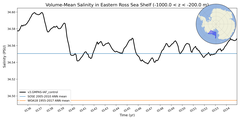 Regional mean of Volume-Mean Salinity in Eastern Ross Sea Shelf (-1000.0 < z < -200.0 m)
