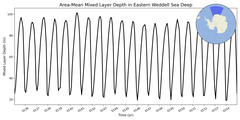 Regional mean of Area-Mean Mixed Layer Depth in Eastern Weddell Sea Deep
