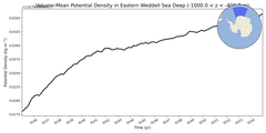 Regional mean of Volume-Mean Potential Density in Eastern Weddell Sea Deep (-1000.0 < z < -400.0 m)