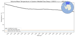 Regional mean of Volume-Mean Temperature in Eastern Weddell Sea Deep (-1000.0 < z < -400.0 m)