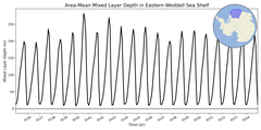 Regional mean of Area-Mean Mixed Layer Depth in Eastern Weddell Sea Shelf