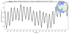 Regional mean of Volume-Mean Potential Density in Eastern Weddell Sea Shelf (-1000.0 < z < -200.0 m)