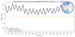 Regional mean of Volume-Mean Salinity in Eastern Weddell Sea Shelf (-1000.0 < z < -200.0 m)