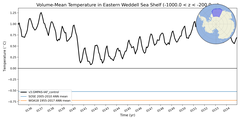 Regional mean of Volume-Mean Temperature in Eastern Weddell Sea Shelf (-1000.0 < z < -200.0 m)