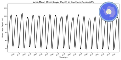 Regional mean of Area-Mean Mixed Layer Depth in Southern Ocean 60S