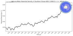 Regional mean of Volume-Mean Potential Density in Southern Ocean 60S (-1000.0 < z < -400.0 m)