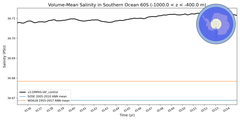 Regional mean of Volume-Mean Salinity in Southern Ocean 60S (-1000.0 < z < -400.0 m)