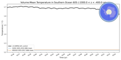 Regional mean of Volume-Mean Temperature in Southern Ocean 60S (-1000.0 < z < -400.0 m)