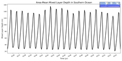 Regional mean of Area-Mean Mixed Layer Depth in Southern Ocean