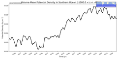 Regional mean of Volume-Mean Potential Density in Southern Ocean (-1000.0 < z < -400.0 m)