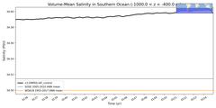 Regional mean of Volume-Mean Salinity in Southern Ocean (-1000.0 < z < -400.0 m)