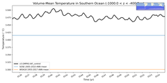 Regional mean of Volume-Mean Temperature in Southern Ocean (-1000.0 < z < -400.0 m)