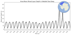Regional mean of Area-Mean Mixed Layer Depth in Weddell Sea Deep