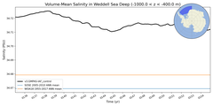 Regional mean of Volume-Mean Salinity in Weddell Sea Deep (-1000.0 < z < -400.0 m)