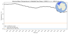 Regional mean of Volume-Mean Temperature in Weddell Sea Deep (-1000.0 < z < -400.0 m)