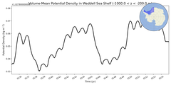 Regional mean of Volume-Mean Potential Density in Weddell Sea Shelf (-1000.0 < z < -200.0 m)