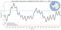 Regional mean of Volume-Mean Temperature in Weddell Sea Shelf (-1000.0 < z < -200.0 m)