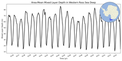 Regional mean of Area-Mean Mixed Layer Depth in Western Ross Sea Deep