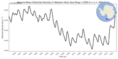 Regional mean of Volume-Mean Potential Density in Western Ross Sea Deep (-1000.0 < z < -400.0 m)