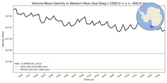 Regional mean of Volume-Mean Salinity in Western Ross Sea Deep (-1000.0 < z < -400.0 m)