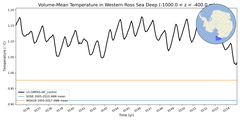 Regional mean of Volume-Mean Temperature in Western Ross Sea Deep (-1000.0 < z < -400.0 m)