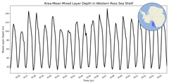 Regional mean of Area-Mean Mixed Layer Depth in Western Ross Sea Shelf