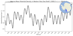 Regional mean of Volume-Mean Potential Density in Western Ross Sea Shelf (-1000.0 < z < -200.0 m)